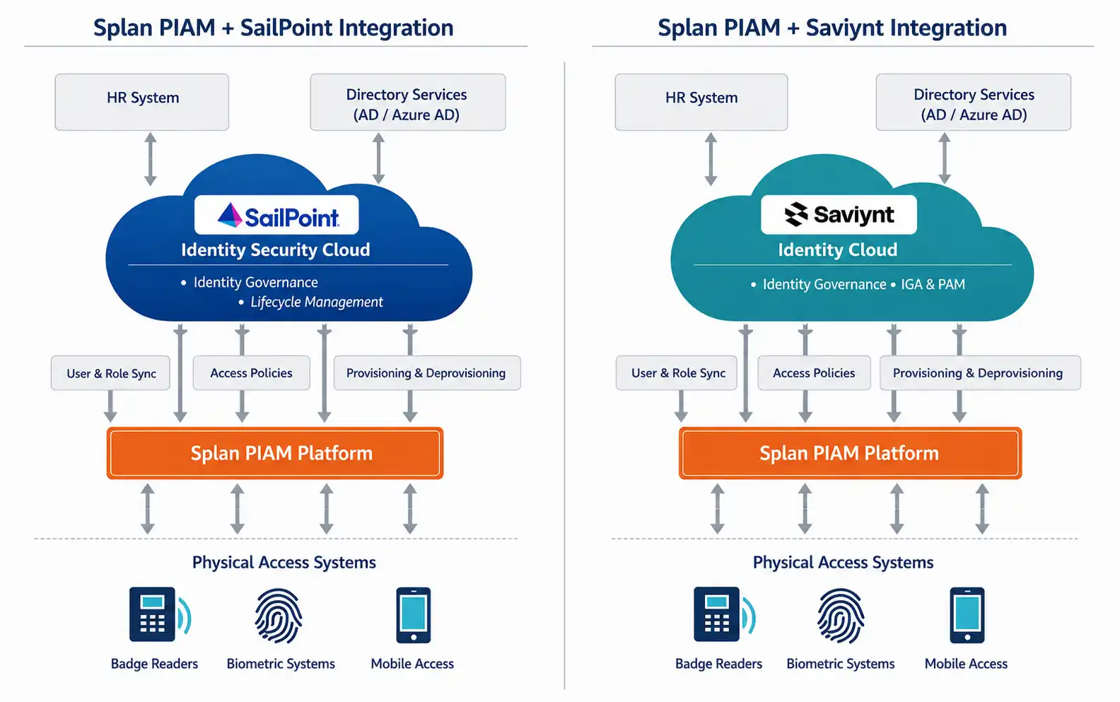 Splan PIAM interface for identity governance