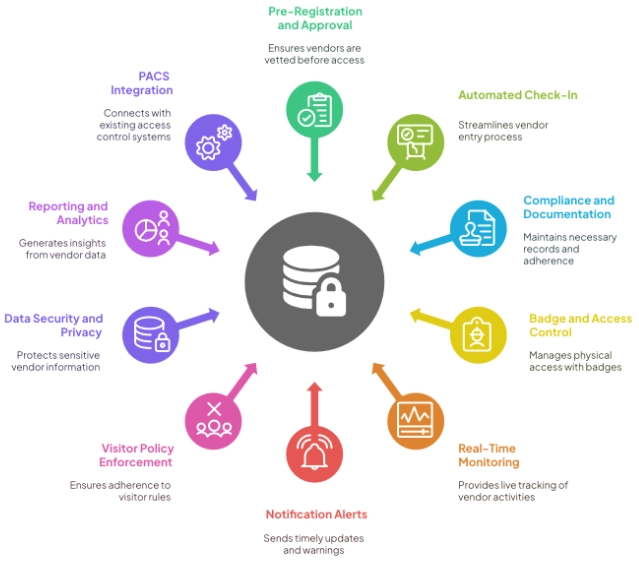 Vendor and contractor lifecycle management solution