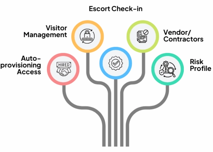 Security Convergence with Visitor Management
