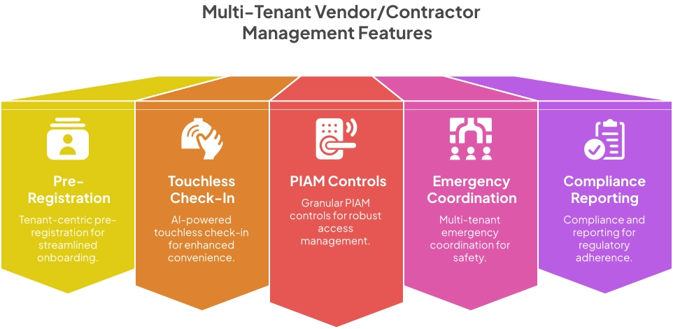 Multi-tenant contractor and visitor management solution