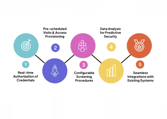 The Impact of Advanced Visitor Management Systems