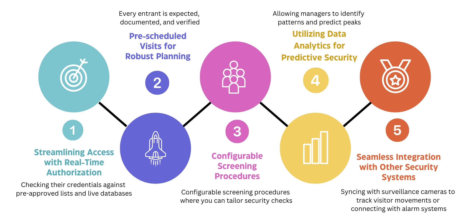 Advanced visitor management system for operational safety
