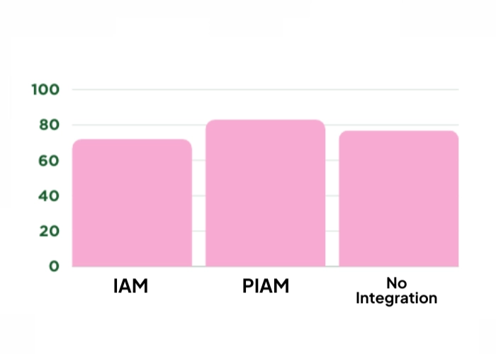 Unified Identity & Access Governance with SailPoint & PIAM Integration
