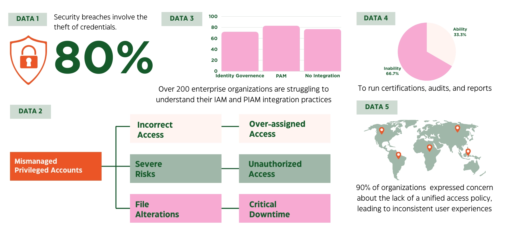 SailPoint and PIAM integration for identity governance