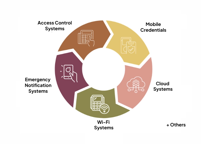 Unified Security Platform with Integrated Enterprise Systems