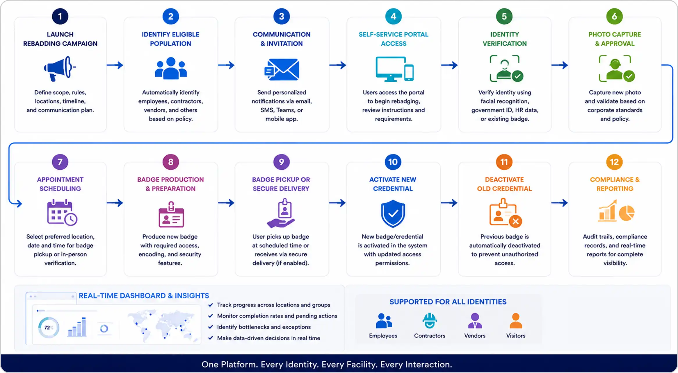 Splan ReBadge 12-step enterprise rebadging workflow diagram from campaign launch to compliance and reporting