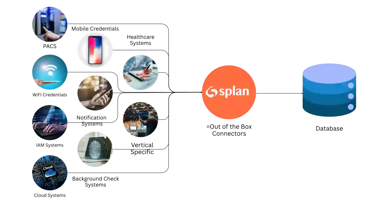 Splan Visitor Management Integration Interfac