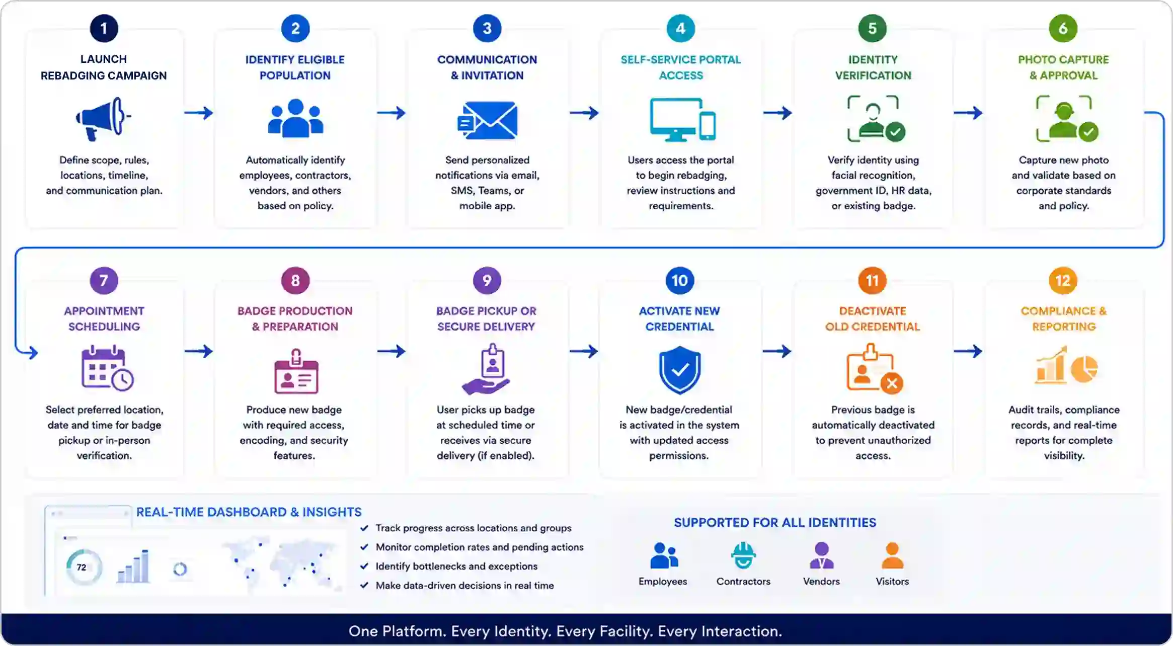Splan ReBadge 12-step enterprise rebadging workflow diagram from campaign launch to compliance and reporting