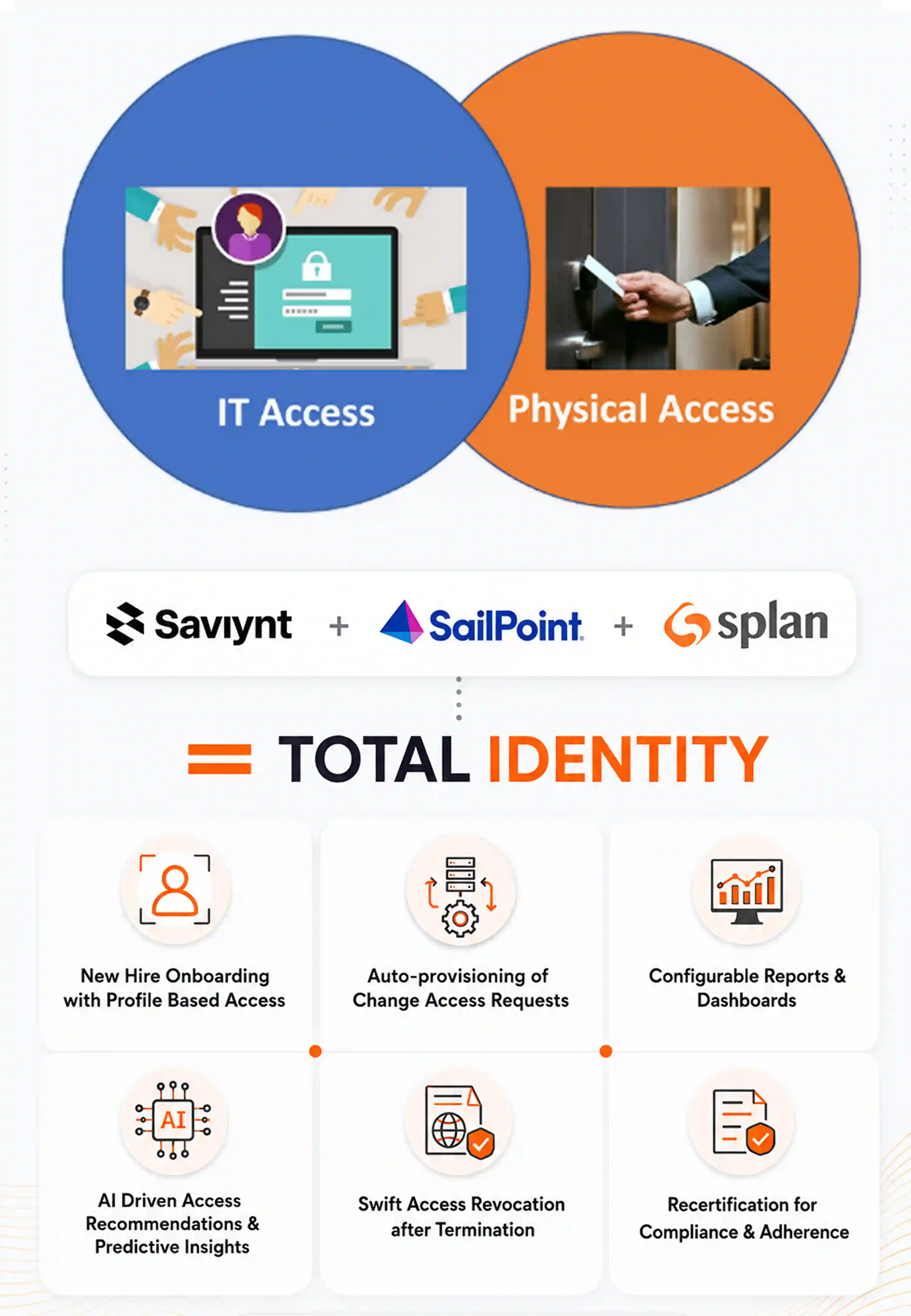 Splan IAM Integration with SailPoint and Savyint